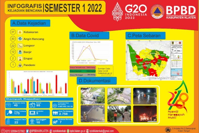 Infografis Kejadian Bencana Kabupaten Klaten periode 01 Januari s.d 30 Juni 2022