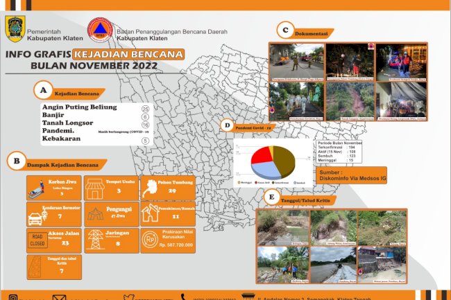 Infografis Kejadian Bencana - Kabupaten Klaten