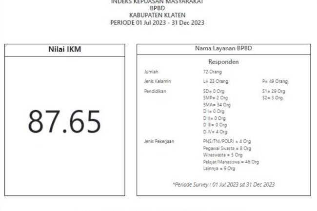 Hasil Survei Kepuasan Masyarakat (SKM) Semester II - BPBD Kabupaten Klaten