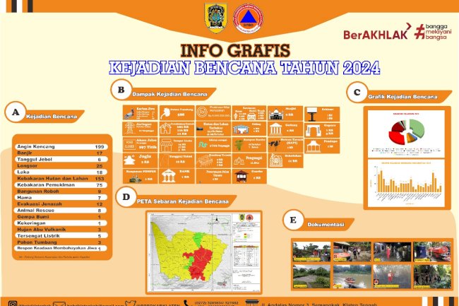 Infografis Kejadian Bencana Kabupaten Klaten Tahun 2024