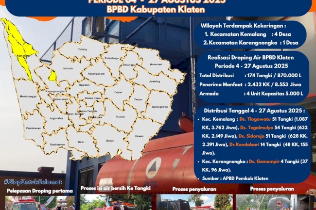 Infografis Droping Air Bersih periode 04-27 Agustus 2025 BPBD Kabupaten Klaten
