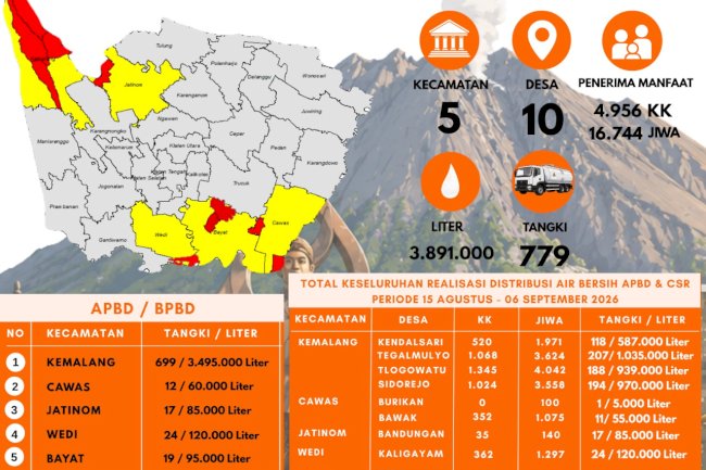 Infografis Droping Air Bersih 06 September 2026 - BPBD Kabupaten Klaten