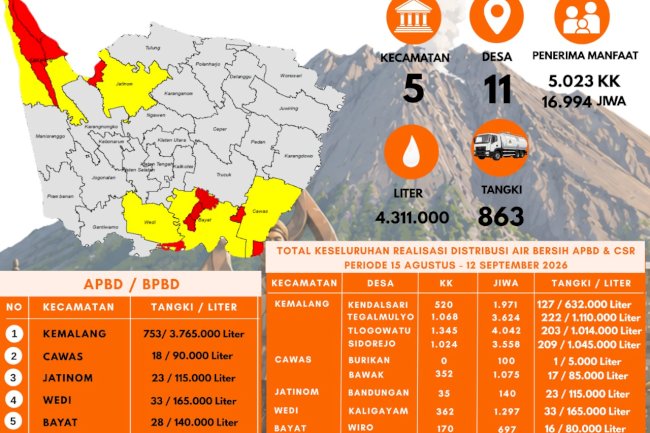 Infografis Droping Air Bersih 12 September 2026 - BPBD Kabupaten Klaten