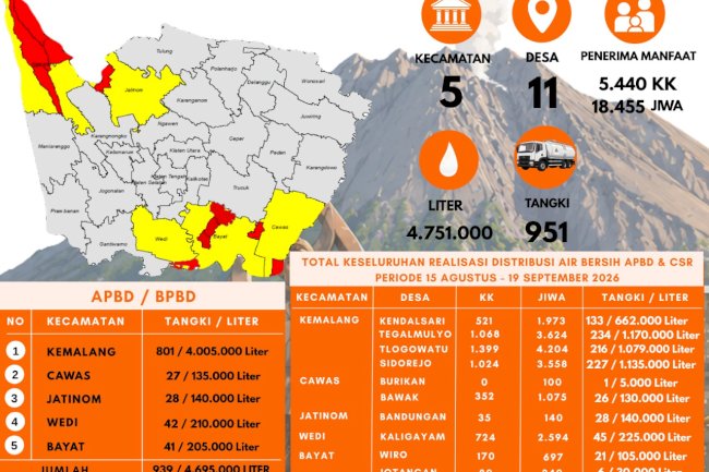 Infografis Droping Air Bersih 19 September 2026 - BPBD Kabupaten Klaten