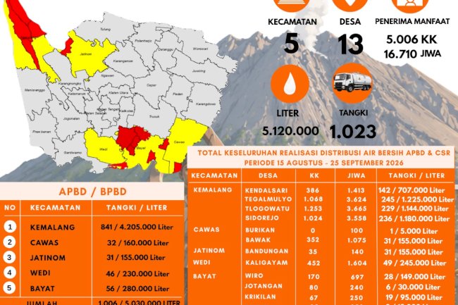Infografis Droping Air Bersih 25 September 2026 - BPBD Kabupaten Klaten