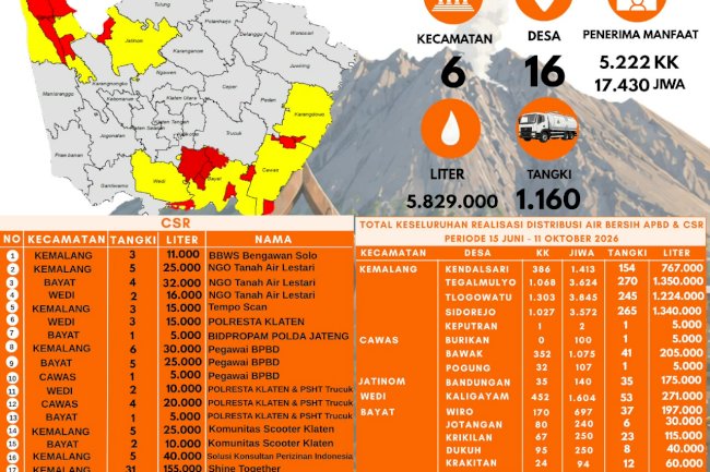 Infografis Droping Air Bersih 11 Oktober 2026 - BPBD Kabupaten Klaten