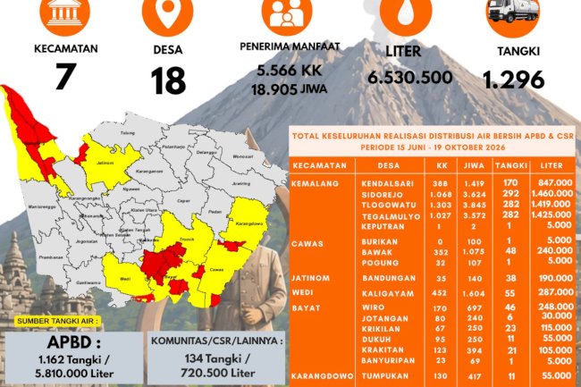 Infografis Droping Air Bersih 19 Oktober 2026 - BPBD Kabupaten Klaten