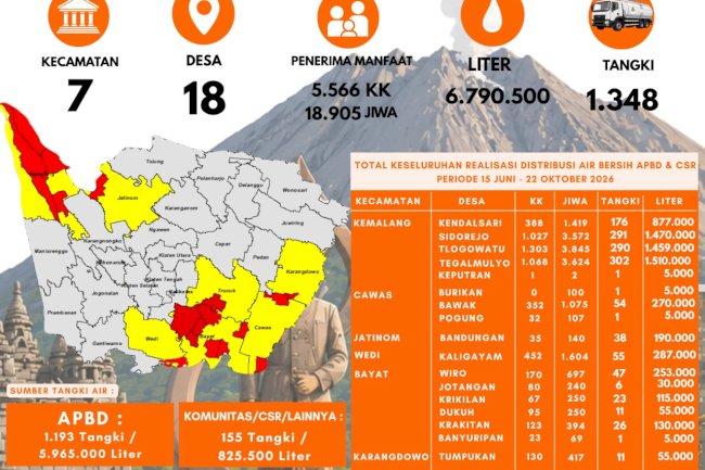 Infografis Droping Air Bersih 22 Oktober 2026 - BPBD Kabupaten Klaten