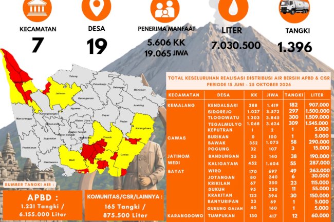 Infografis Droping Air bersih 25 Oktober 2026 - BPBD Kabupaten Klaten 