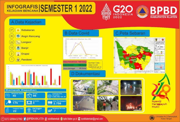 Infografis Kejadian Bencana Kabupaten Klaten periode 01 Januari s.d 30 Juni 2022