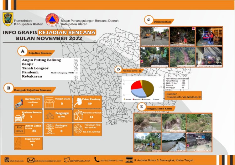 Infografis Kejadian Bencana Kabupaten Klaten Bulan November Tahun 2022