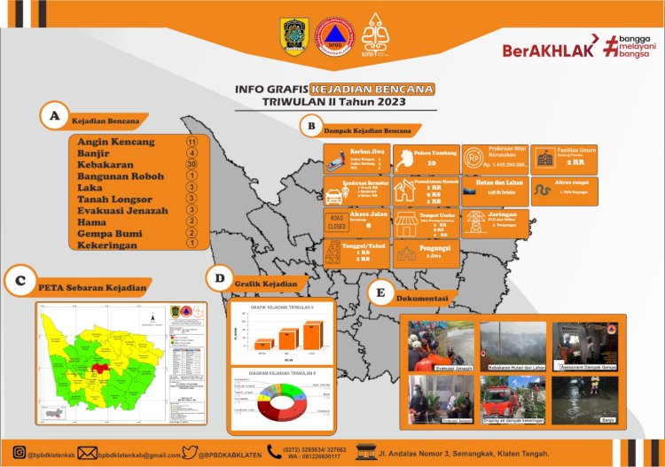 Infografis Kejadian Bencana Triwulan II Tahun 2023 Kabupaten Klaten