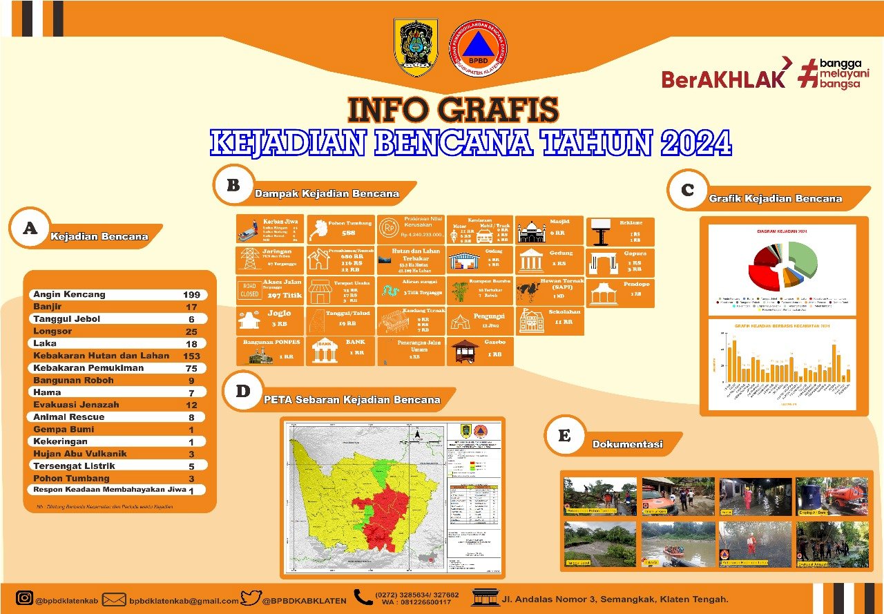 Infografis Kejadian Bencana Kabupaten Klaten Tahun 2024