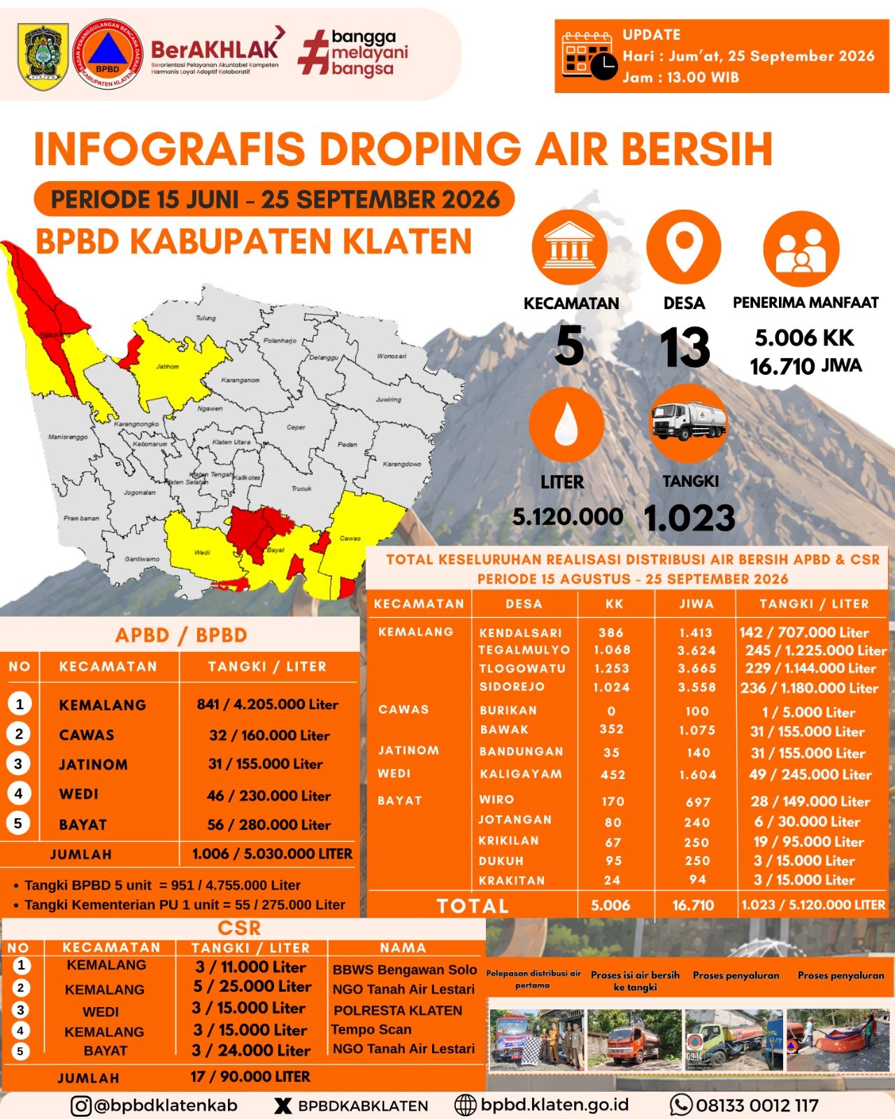 Infografis Droping Air Bersih 25 September 2026 - BPBD Kabupaten Klaten