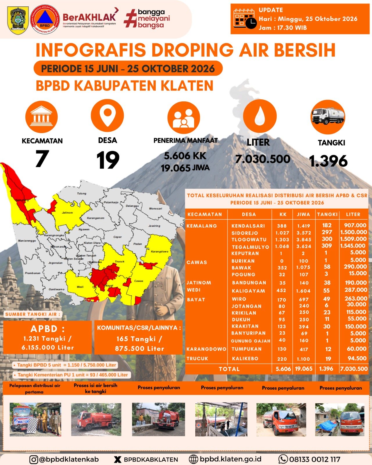 Infografis Droping Air bersih 25 Oktober 2026 - BPBD Kabupaten Klaten 